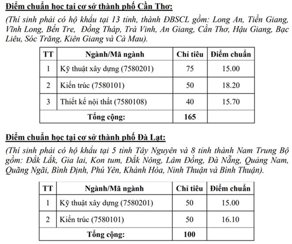Đại học Kiến trúc TP.HCM công bố điểm chuẩn đại học chính thức năm 2018 Đại học Kiến trúc TP.HCM công bố điểm chuẩn đại học chính thức năm 2018