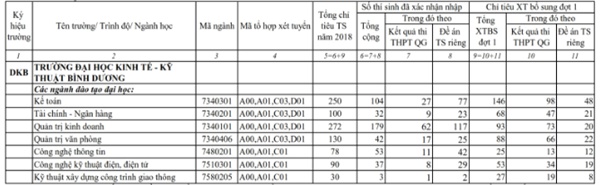 Đại học Kinh tế - Kỹ thuật Bình Dương xét tuyển bổ sung đợt 1 năm 2018 Đại học Kinh tế - Kỹ thuật Bình Dương xét tuyển bổ sung đợt 1 năm 2018