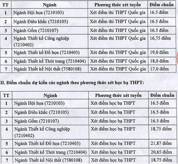 Đại học Mỹ thuật Công nghiệp công bố điểm chuẩn đại học 2018 Đại học Mỹ thuật Công nghiệp công bố điểm chuẩn đại học 2018