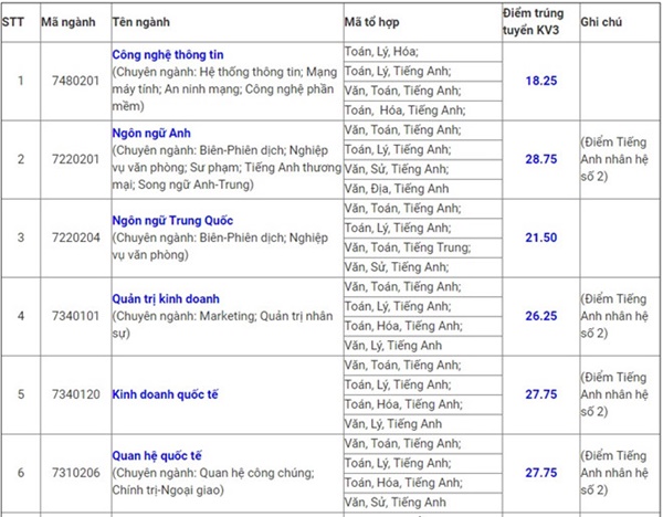 Đại học Ngoại ngữ - Tin học TP.HCM (HUFLIT) công bố điểm chuẩn đại học 2018 Đại học Ngoại ngữ - Tin học TP.HCM (HUFLIT) công bố điểm chuẩn đại học 2018