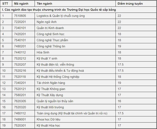 Đại học Quốc tế - ĐHQG TP.HCM công bố điểm chuẩn đại học 2018 Đại học Quốc tế - ĐHQG TP.HCM công bố điểm chuẩn đại học 2018