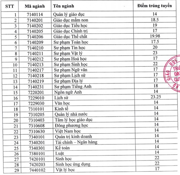 Đại học Quy Nhơn công bố điểm chuẩn đại học 2018 Đại học Quy Nhơn công bố điểm chuẩn đại học 2018