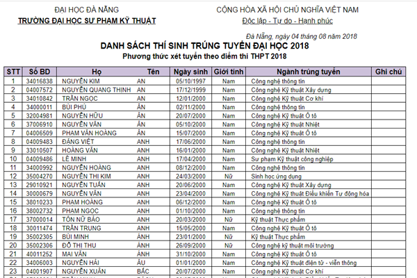 Đại học Sư phạm kỹ thuật - Đại học Đà Nẵng công bố danh sách trúng tuyển năm 2018 - Ảnh 1