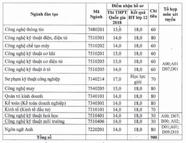 Đại học Sư phạm Kỹ thuật Hưng Yên xét tuyển bổ sung đợt 1 năm 2018