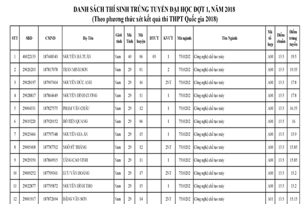 Đại họ̣c Sư phạm kỹ thuật Vinh  công bố danh sách trúng tuyển năm 2018 - Ảnh 1