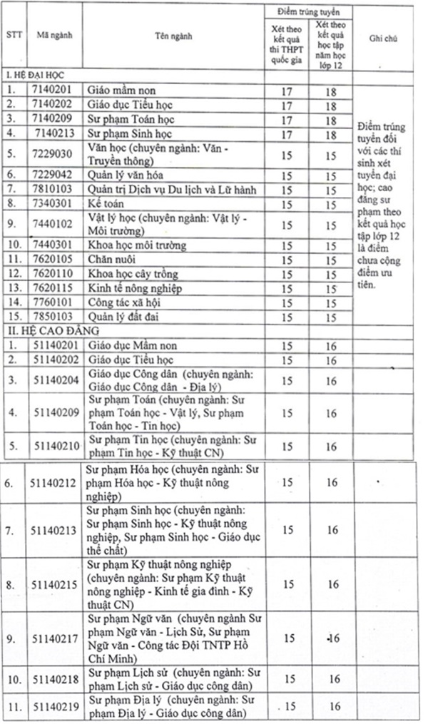 Đại học Tân Trào công bố điểm chuẩn đại học 2018 Đại học Tân Trào công bố điểm chuẩn đại học 2018