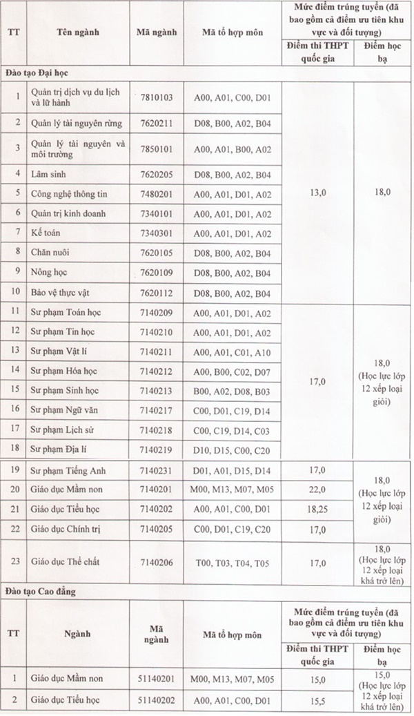 Đại học Tây Bắc công bố điểm chuẩn đại học 2018 Đại học Tây Bắc công bố điểm chuẩn đại học 2018
