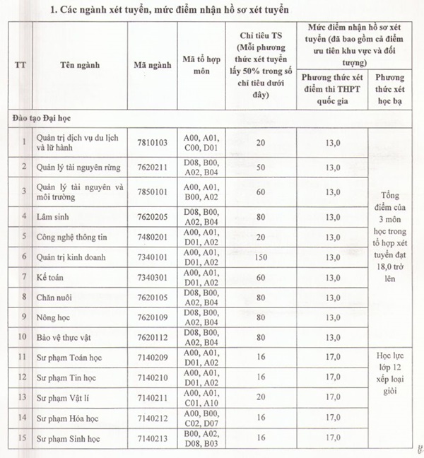 Đại học Tây Bắc thông báo xét tuyển nguyện vọng bổ sung năm 2018 Đại học Tây Bắc thông báo xét tuyển nguyện vọng bổ sung năm 2018