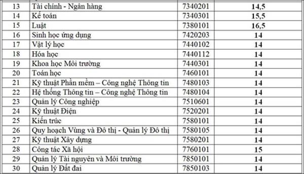 Đại học Thủ Dầu Một công bố điểm chuẩn đại học 2018