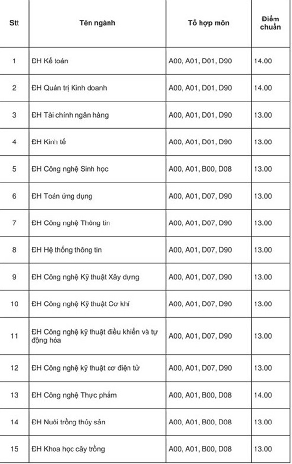 Đại học Tiền Giang công bố điểm chuẩn đại học 2018