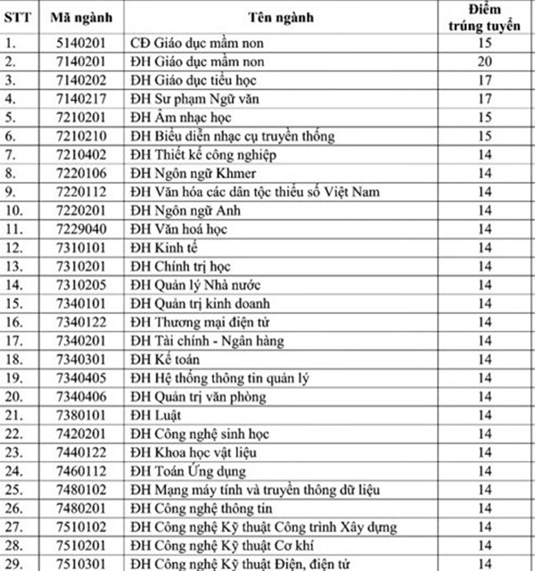 Đại học Trà Vinh công bố điểm chuẩn đại học 2018