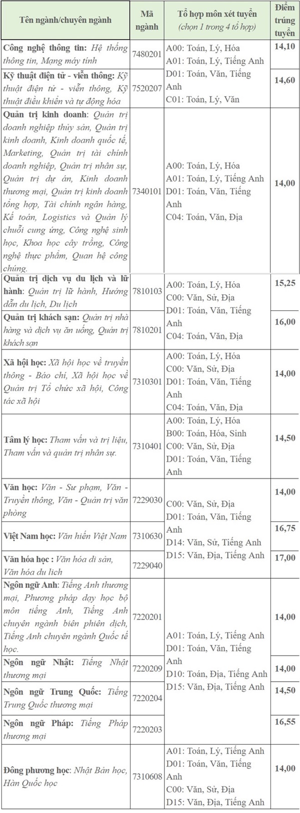 Đại học Văn hiến công bố điểm chuẩn đại học 2018