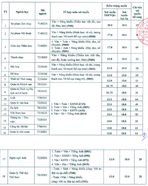 Đại học Văn hóa, Thể thao và Du lịch Thanh Hóa xét tuyển bổ sung năm 2018