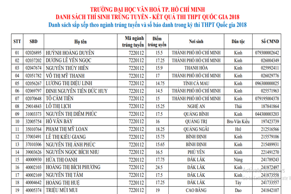 Đại Học Văn Hóa TPHCM công bố danh sách trúng tuyển năm 2018 - Ảnh 1