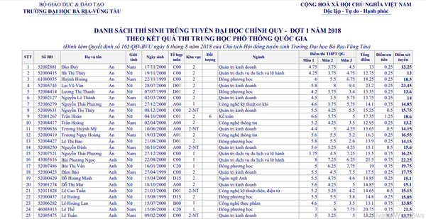 Danh sách trúng tuyển Đại Học Bà Rịa – Vũng Tàu năm 2018 Danh sách trúng tuyển Đại Học Bà Rịa – Vũng Tàu năm 2018