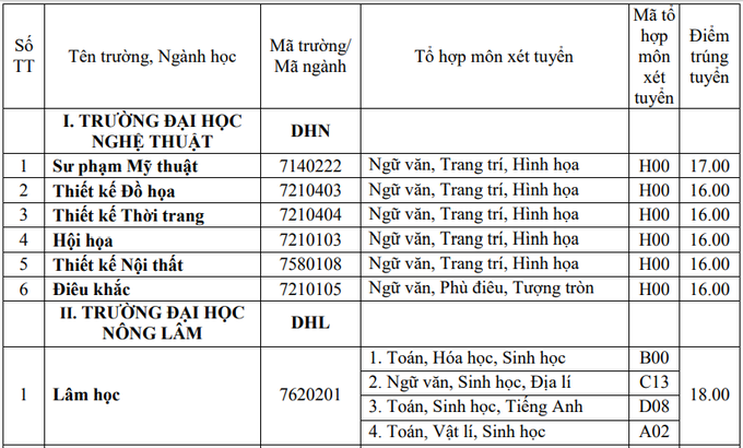 ĐH Huế công bố điểm chuẩn xét tuyển bằng học bạ  ĐH Huế công bố điểm chuẩn xét tuyển bằng học bạ