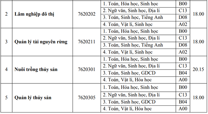 ĐH Huế công bố điểm chuẩn xét tuyển bằng học bạ  ĐH Huế công bố điểm chuẩn xét tuyển bằng học bạ