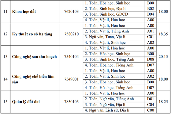 ĐH Huế công bố điểm chuẩn xét tuyển bằng học bạ  ĐH Huế công bố điểm chuẩn xét tuyển bằng học bạ