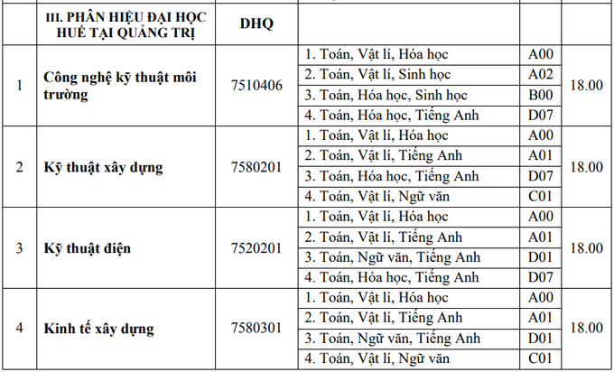 ĐH Huế công bố điểm chuẩn xét tuyển bằng học bạ  ĐH Huế công bố điểm chuẩn xét tuyển bằng học bạ