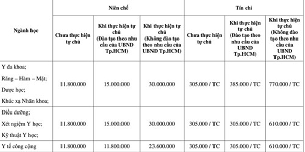 ĐH Y khoa Phạm Ngọc Thạch chưa thu học phí vì chờ phê duyệt đề án tự chủ tài chính - Ảnh 2