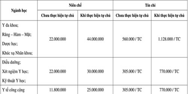ĐH Y khoa Phạm Ngọc Thạch chưa thu học phí vì chờ phê duyệt đề án tự chủ tài chính - Ảnh 1