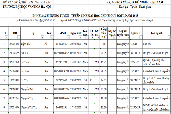 Đại Học Văn Hóa Hà Nội công bố danh sách trúng tuyển năm 2018 - Ảnh 1
