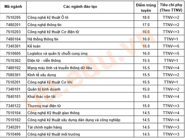 Điểm chuẩn đại học 2018 của Đại học Công nghệ Giao thông vận tải Điểm chuẩn đại học 2018 của Đại học Công nghệ Giao thông vận tải
