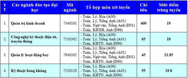 Điểm chuẩn đại học 2018 của Học viện Hàng không