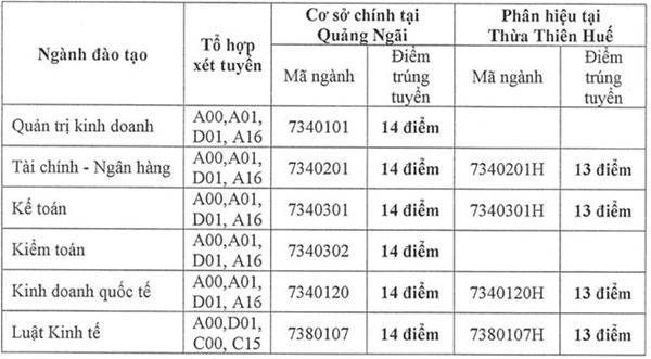 Điểm chuẩn đại học 2018 của Trường Đại học Tài chính - Kế toán Điểm chuẩn đại học 2018 của Trường Đại học Tài chính - Kế toán