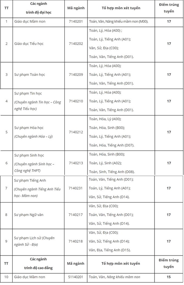 Điểm chuẩn đại học 2018 Trường Đại học Phú Yên