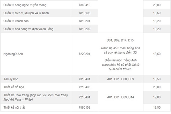 Điểm chuẩn Đại Học Hoa Sen năm 2018 - Ảnh 2
