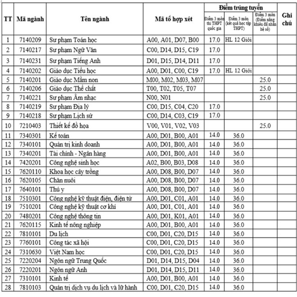 Điểm chuẩn Đại học Hùng Vương năm 2018 - Ảnh 1