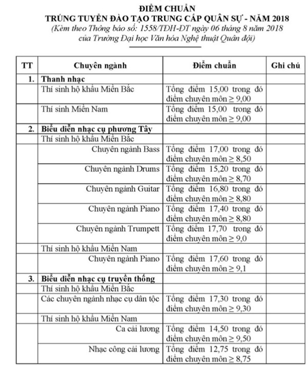 Điểm chuẩn Đại học Văn hóa Nghệ thuật Quân đội năm 2018 Điểm chuẩn Đại học Văn hóa Nghệ thuật Quân đội năm 2018