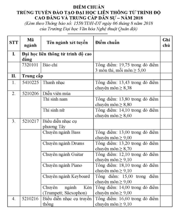 Điểm chuẩn Đại học Văn hóa Nghệ thuật Quân đội năm 2018 Điểm chuẩn Đại học Văn hóa Nghệ thuật Quân đội năm 2018