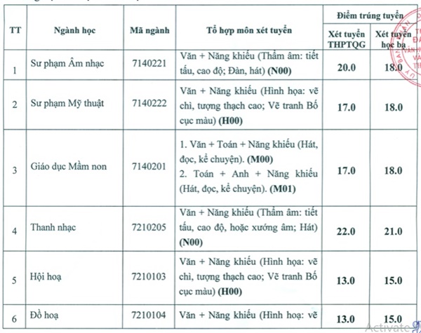 Điểm chuẩn Đại Học Văn hóa, Thể thao và Du lịch Thanh Hóa năm 2018 Điểm chuẩn Đại Học Văn hóa, Thể thao và Du lịch Thanh Hóa năm 2018