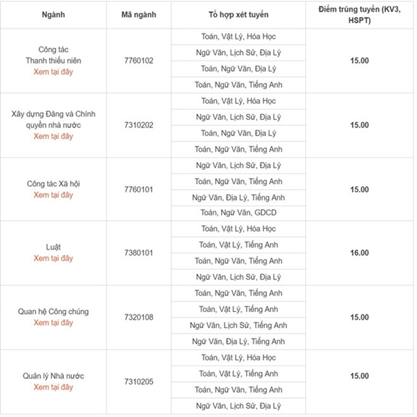 Điểm chuẩn Học viện Thanh thiếu niên Việt Nam năm 2018 - Ảnh 1