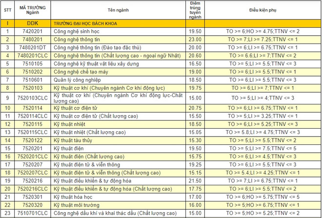 ĐH Đà Năng công bố điểm chuẩn 2018 của 9 trường trực thuộc  ĐH Đà Năng công bố điểm chuẩn 2018 của 9 trường trực thuộc