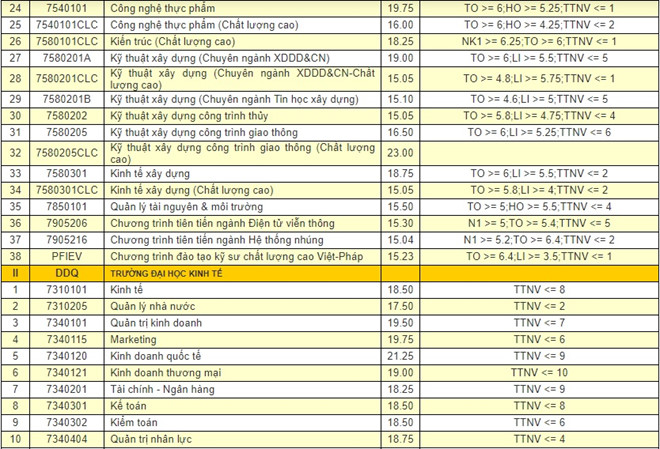 ĐH Đà Năng công bố điểm chuẩn 2018 của 9 trường trực thuộc  ĐH Đà Năng công bố điểm chuẩn 2018 của 9 trường trực thuộc