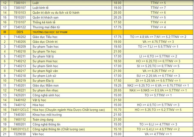 ĐH Đà Năng công bố điểm chuẩn 2018 của 9 trường trực thuộc  ĐH Đà Năng công bố điểm chuẩn 2018 của 9 trường trực thuộc