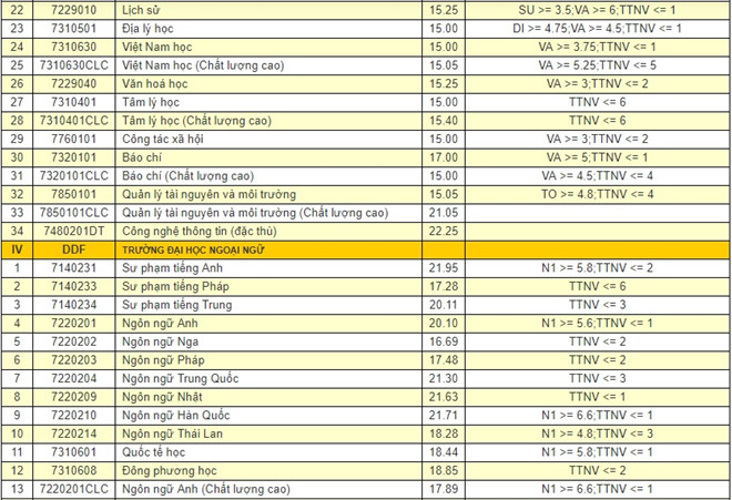 ĐH Đà Năng công bố điểm chuẩn 2018 của 9 trường trực thuộc  ĐH Đà Năng công bố điểm chuẩn 2018 của 9 trường trực thuộc