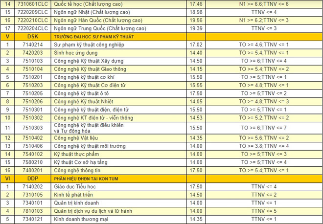 ĐH Đà Năng công bố điểm chuẩn 2018 của 9 trường trực thuộc  ĐH Đà Năng công bố điểm chuẩn 2018 của 9 trường trực thuộc