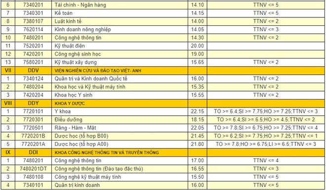 ĐH Đà Năng công bố điểm chuẩn 2018 của 9 trường trực thuộc  ĐH Đà Năng công bố điểm chuẩn 2018 của 9 trường trực thuộc