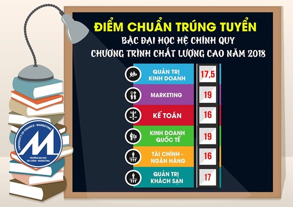 Đại học Tài chính Marketing công bố điểm chuẩn 2018 
