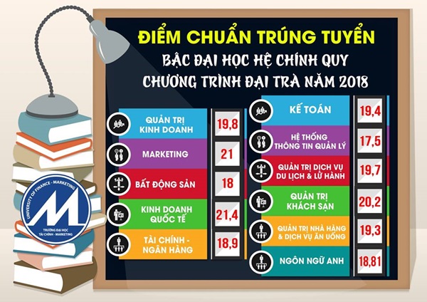 Đại học Tài chính Marketing công bố điểm chuẩn 2018 