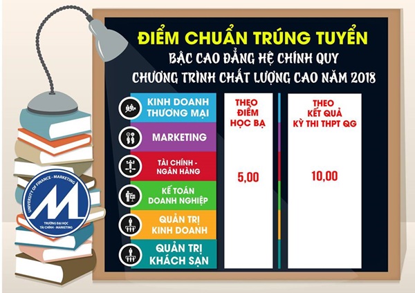 Đại học Tài chính Marketing công bố điểm chuẩn 2018 