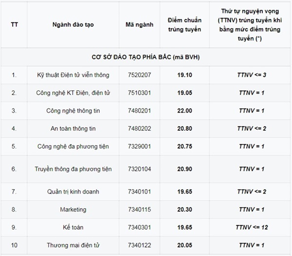 Học viện Công nghệ Bưu chính Viễn thông công bố điểm chuẩn đại học 2018 Học viện Công nghệ Bưu chính Viễn thông công bố điểm chuẩn đại học 2018