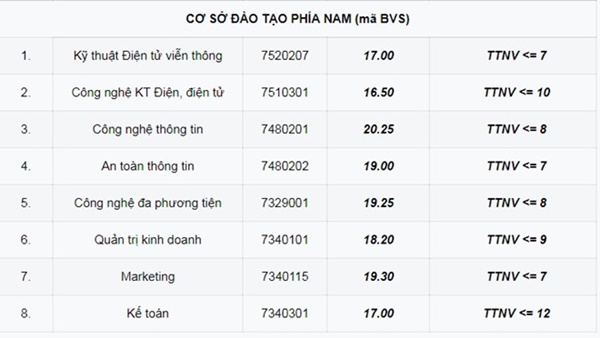 Học viện Công nghệ Bưu chính Viễn thông công bố điểm chuẩn đại học 2018 Học viện Công nghệ Bưu chính Viễn thông công bố điểm chuẩn đại học 2018