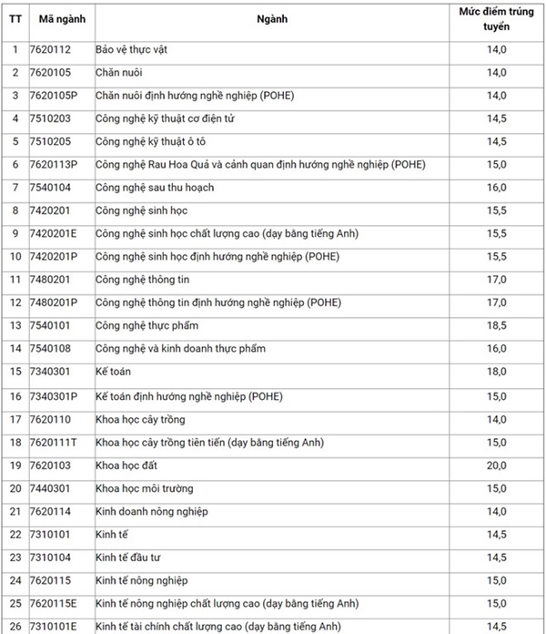 Học viện Nông nghiệp Việt Nam công bố điểm chuẩn đại học 2018 Học viện Nông nghiệp Việt Nam công bố điểm chuẩn đại học 2018