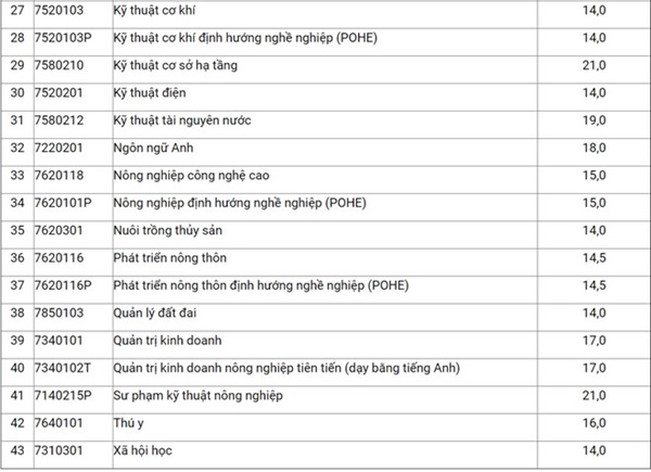 Học viện Nông nghiệp Việt Nam công bố điểm chuẩn đại học 2018 Học viện Nông nghiệp Việt Nam công bố điểm chuẩn đại học 2018