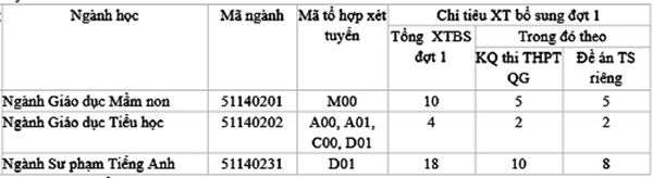 Nhiều trường cao đẳng sư phạm xét tuyển nguyện vọng bổ sung năm 2018 Nhiều trường cao đẳng sư phạm xét tuyển nguyện vọng bổ sung năm 2018